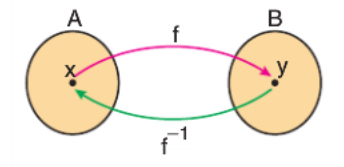 Fonksiyon ve Ters Fonksiyon Diyagramı
